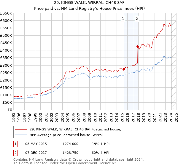 29, KINGS WALK, WIRRAL, CH48 8AF: Price paid vs HM Land Registry's House Price Index