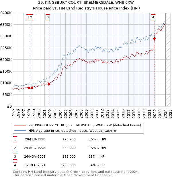 29, KINGSBURY COURT, SKELMERSDALE, WN8 6XW: Price paid vs HM Land Registry's House Price Index
