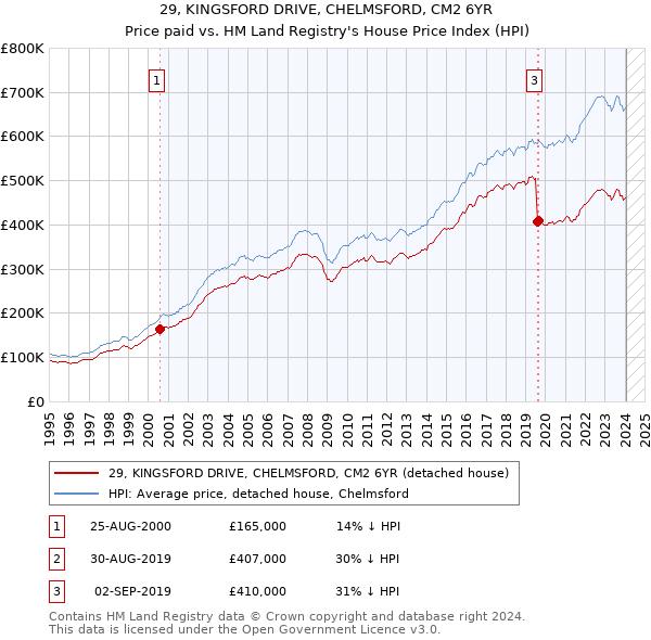 29, KINGSFORD DRIVE, CHELMSFORD, CM2 6YR: Price paid vs HM Land Registry's House Price Index