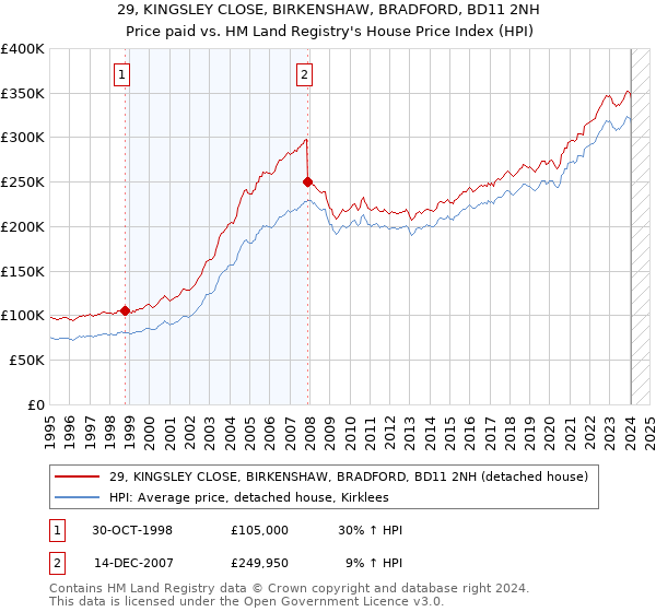 29, KINGSLEY CLOSE, BIRKENSHAW, BRADFORD, BD11 2NH: Price paid vs HM Land Registry's House Price Index
