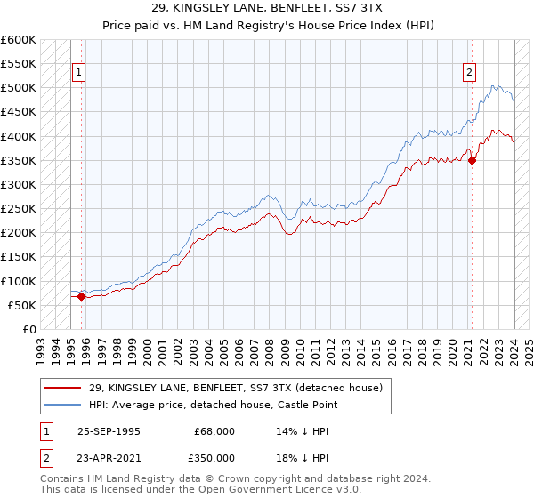 29, KINGSLEY LANE, BENFLEET, SS7 3TX: Price paid vs HM Land Registry's House Price Index