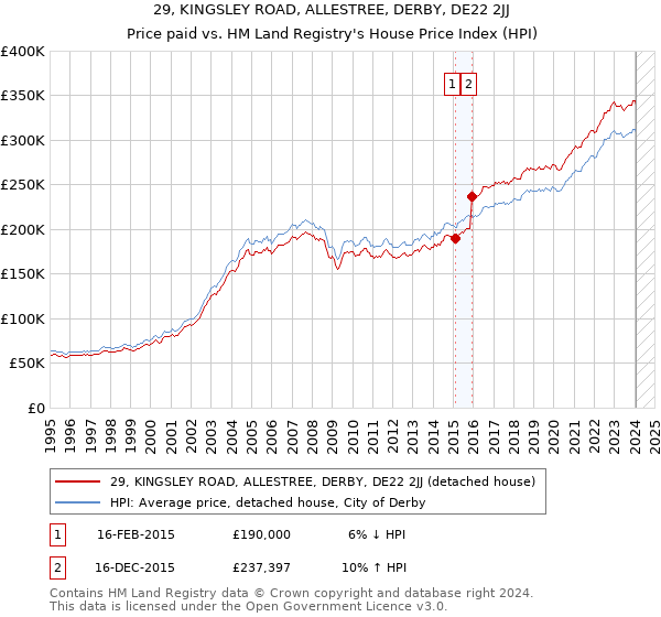 29, KINGSLEY ROAD, ALLESTREE, DERBY, DE22 2JJ: Price paid vs HM Land Registry's House Price Index