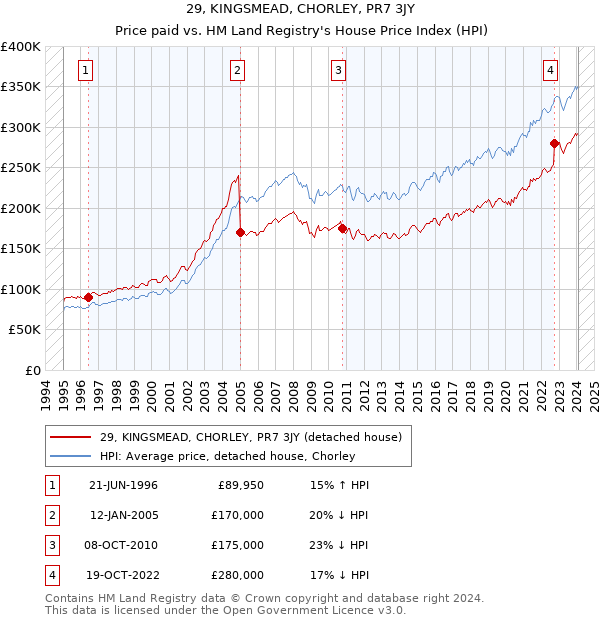 29, KINGSMEAD, CHORLEY, PR7 3JY: Price paid vs HM Land Registry's House Price Index