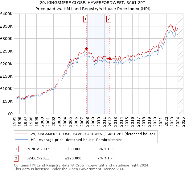 29, KINGSMERE CLOSE, HAVERFORDWEST, SA61 2PT: Price paid vs HM Land Registry's House Price Index