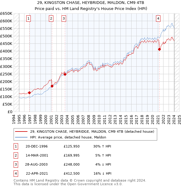 29, KINGSTON CHASE, HEYBRIDGE, MALDON, CM9 4TB: Price paid vs HM Land Registry's House Price Index