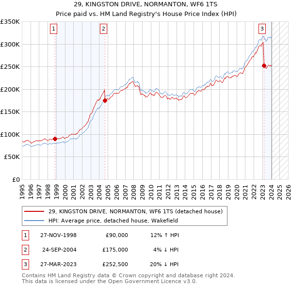 29, KINGSTON DRIVE, NORMANTON, WF6 1TS: Price paid vs HM Land Registry's House Price Index