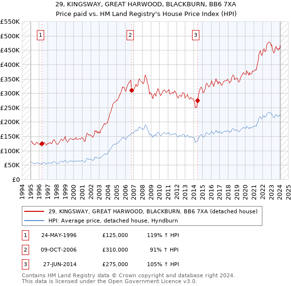 29, KINGSWAY, GREAT HARWOOD, BLACKBURN, BB6 7XA: Price paid vs HM Land Registry's House Price Index