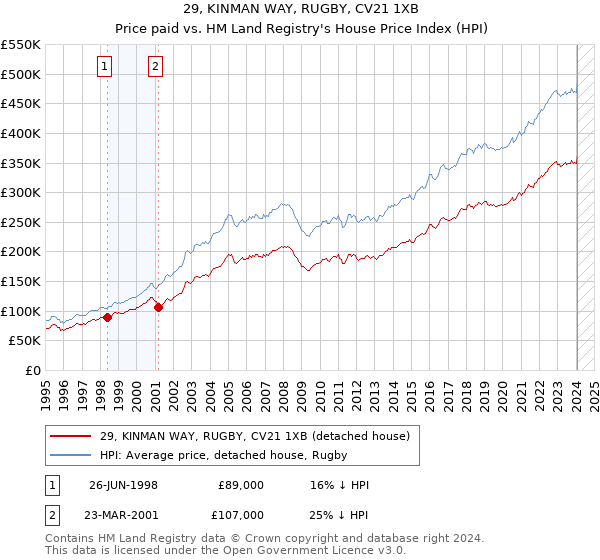 29, KINMAN WAY, RUGBY, CV21 1XB: Price paid vs HM Land Registry's House Price Index