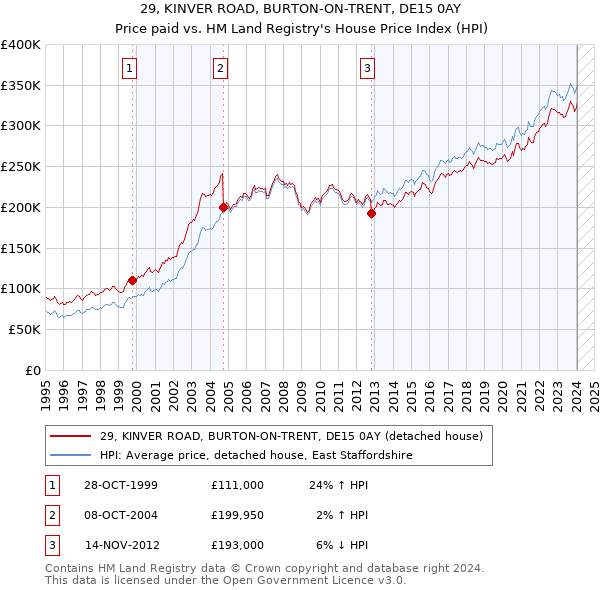 29, KINVER ROAD, BURTON-ON-TRENT, DE15 0AY: Price paid vs HM Land Registry's House Price Index