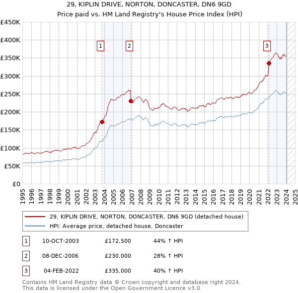 29, KIPLIN DRIVE, NORTON, DONCASTER, DN6 9GD: Price paid vs HM Land Registry's House Price Index