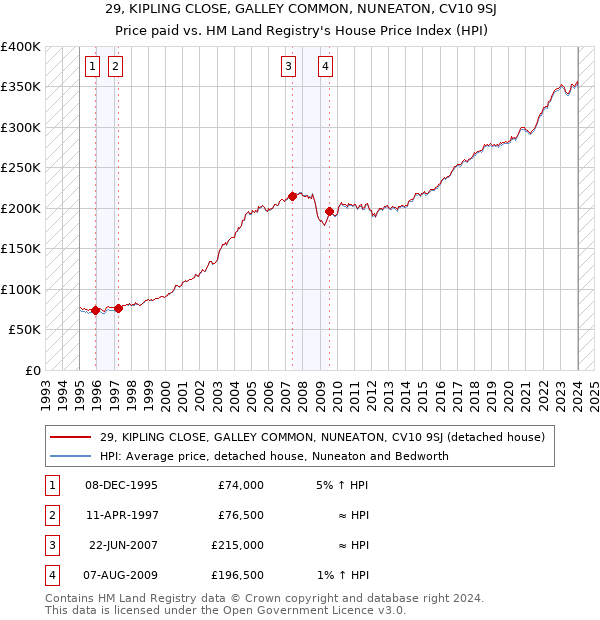 29, KIPLING CLOSE, GALLEY COMMON, NUNEATON, CV10 9SJ: Price paid vs HM Land Registry's House Price Index