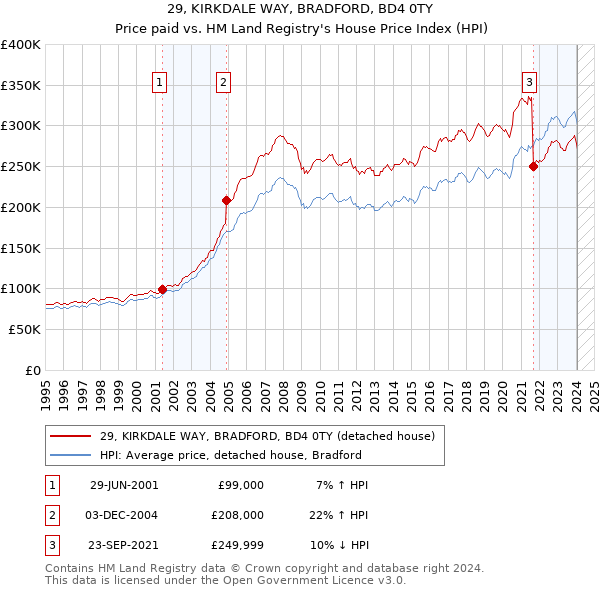 29, KIRKDALE WAY, BRADFORD, BD4 0TY: Price paid vs HM Land Registry's House Price Index