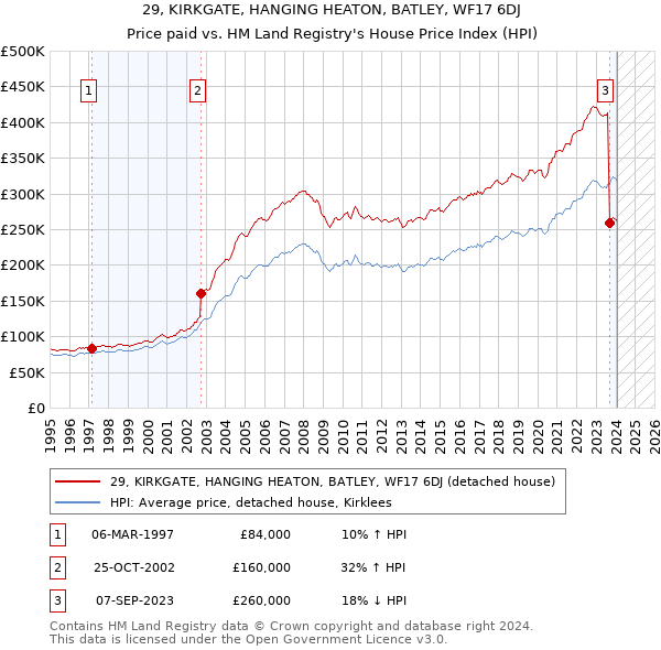 29, KIRKGATE, HANGING HEATON, BATLEY, WF17 6DJ: Price paid vs HM Land Registry's House Price Index