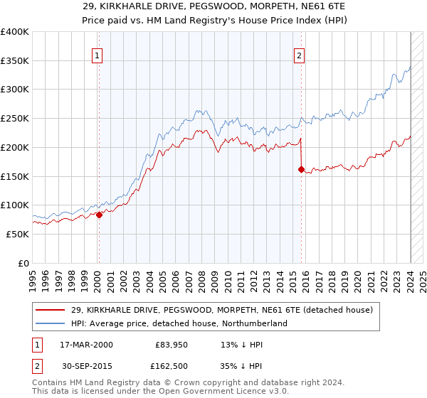 29, KIRKHARLE DRIVE, PEGSWOOD, MORPETH, NE61 6TE: Price paid vs HM Land Registry's House Price Index