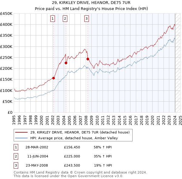 29, KIRKLEY DRIVE, HEANOR, DE75 7UR: Price paid vs HM Land Registry's House Price Index