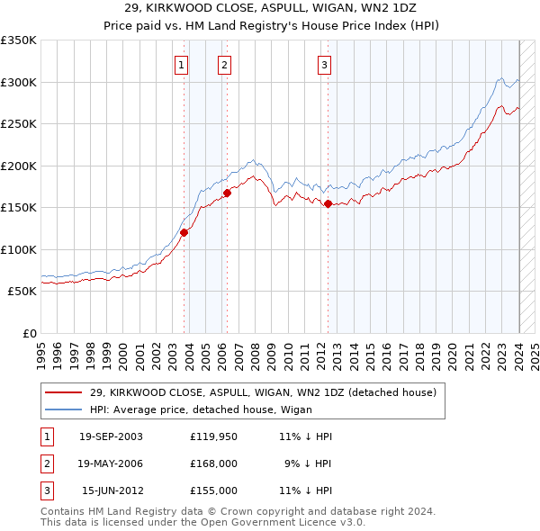 29, KIRKWOOD CLOSE, ASPULL, WIGAN, WN2 1DZ: Price paid vs HM Land Registry's House Price Index