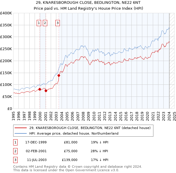 29, KNARESBOROUGH CLOSE, BEDLINGTON, NE22 6NT: Price paid vs HM Land Registry's House Price Index