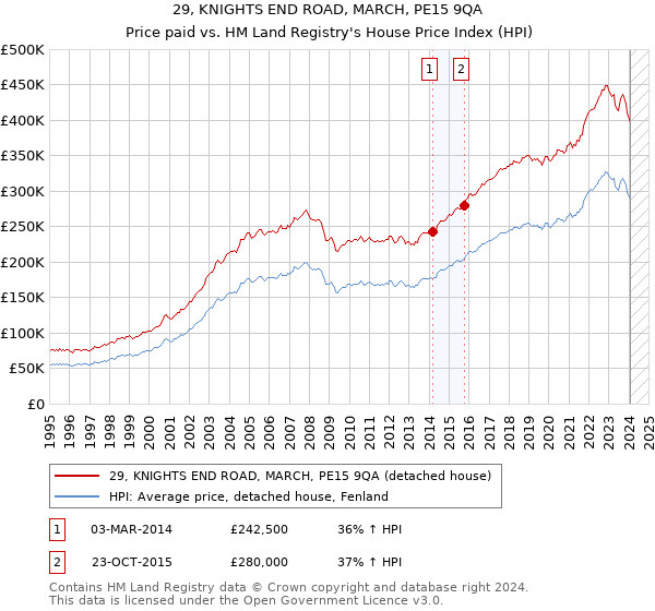 29, KNIGHTS END ROAD, MARCH, PE15 9QA: Price paid vs HM Land Registry's House Price Index