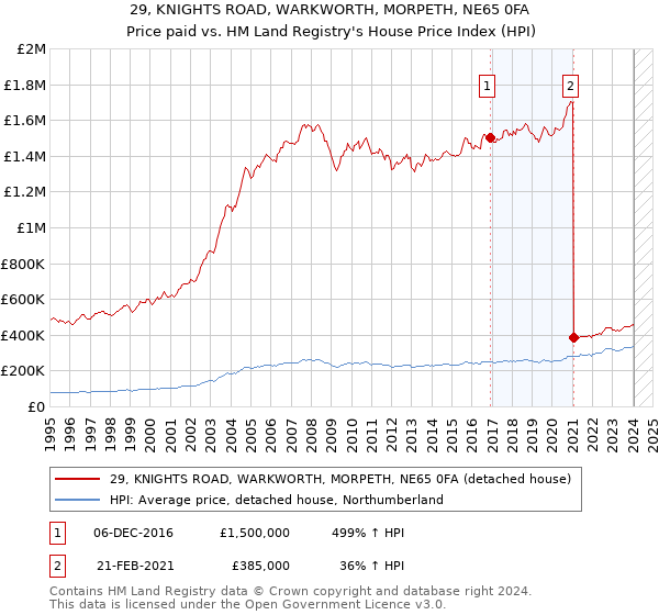 29, KNIGHTS ROAD, WARKWORTH, MORPETH, NE65 0FA: Price paid vs HM Land Registry's House Price Index
