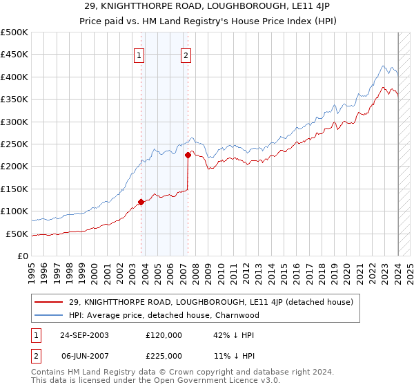 29, KNIGHTTHORPE ROAD, LOUGHBOROUGH, LE11 4JP: Price paid vs HM Land Registry's House Price Index