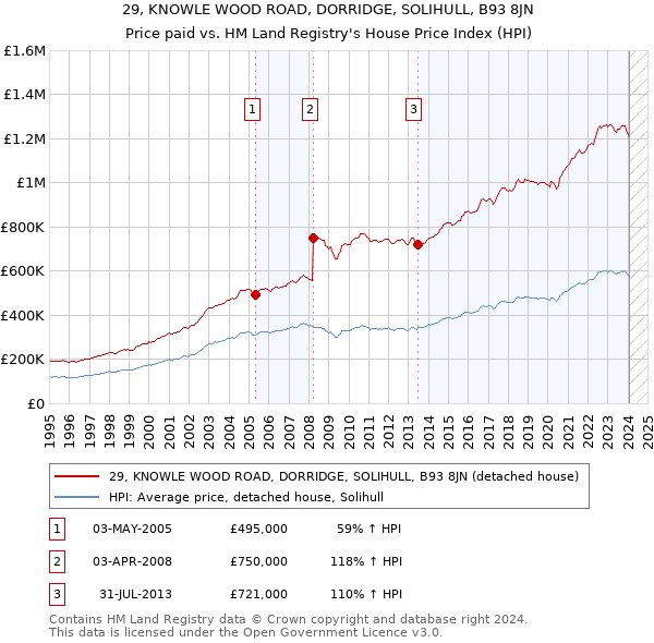 29, KNOWLE WOOD ROAD, DORRIDGE, SOLIHULL, B93 8JN: Price paid vs HM Land Registry's House Price Index