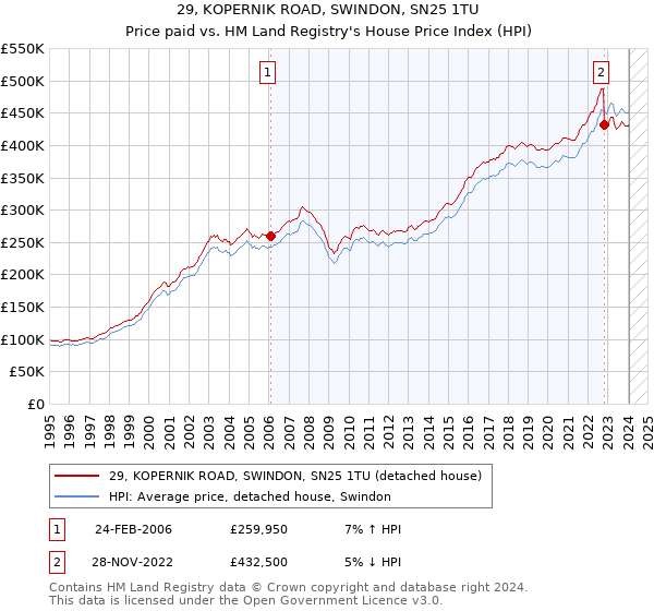 29, KOPERNIK ROAD, SWINDON, SN25 1TU: Price paid vs HM Land Registry's House Price Index
