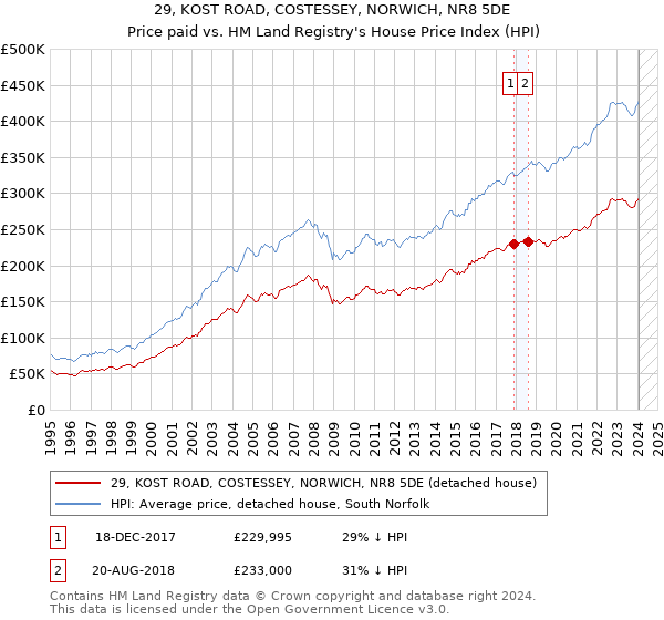 29, KOST ROAD, COSTESSEY, NORWICH, NR8 5DE: Price paid vs HM Land Registry's House Price Index