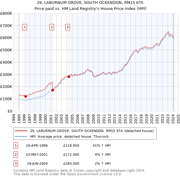 29, LABURNUM GROVE, SOUTH OCKENDON, RM15 6TA: Price paid vs HM Land Registry's House Price Index