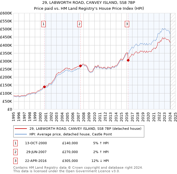 29, LABWORTH ROAD, CANVEY ISLAND, SS8 7BP: Price paid vs HM Land Registry's House Price Index