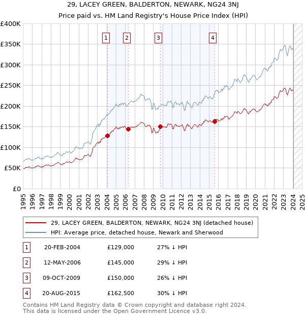 29, LACEY GREEN, BALDERTON, NEWARK, NG24 3NJ: Price paid vs HM Land Registry's House Price Index