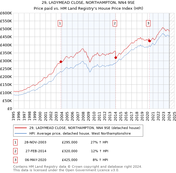 29, LADYMEAD CLOSE, NORTHAMPTON, NN4 9SE: Price paid vs HM Land Registry's House Price Index