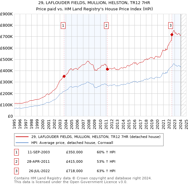 29, LAFLOUDER FIELDS, MULLION, HELSTON, TR12 7HR: Price paid vs HM Land Registry's House Price Index