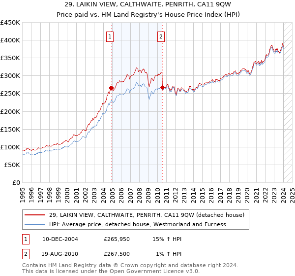 29, LAIKIN VIEW, CALTHWAITE, PENRITH, CA11 9QW: Price paid vs HM Land Registry's House Price Index