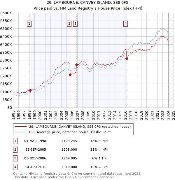 29, LAMBOURNE, CANVEY ISLAND, SS8 0FG: Price paid vs HM Land Registry's House Price Index