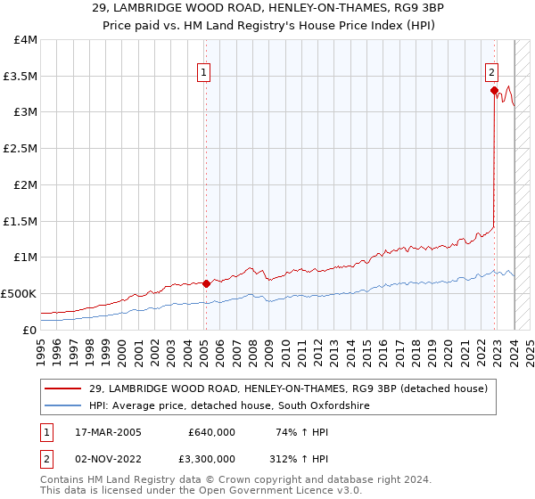 29, LAMBRIDGE WOOD ROAD, HENLEY-ON-THAMES, RG9 3BP: Price paid vs HM Land Registry's House Price Index