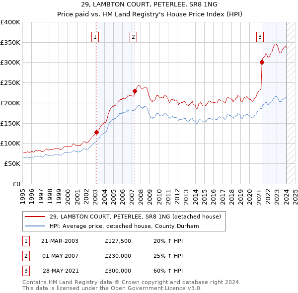 29, LAMBTON COURT, PETERLEE, SR8 1NG: Price paid vs HM Land Registry's House Price Index