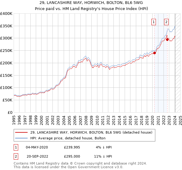 29, LANCASHIRE WAY, HORWICH, BOLTON, BL6 5WG: Price paid vs HM Land Registry's House Price Index