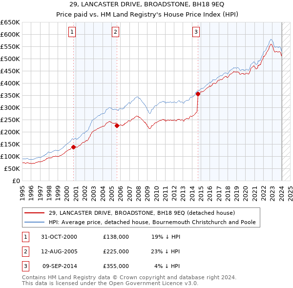 29, LANCASTER DRIVE, BROADSTONE, BH18 9EQ: Price paid vs HM Land Registry's House Price Index