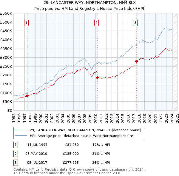 29, LANCASTER WAY, NORTHAMPTON, NN4 8LX: Price paid vs HM Land Registry's House Price Index