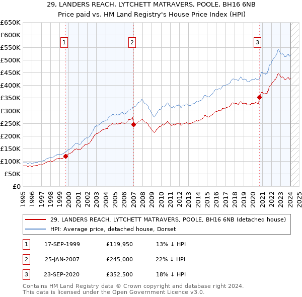 29, LANDERS REACH, LYTCHETT MATRAVERS, POOLE, BH16 6NB: Price paid vs HM Land Registry's House Price Index