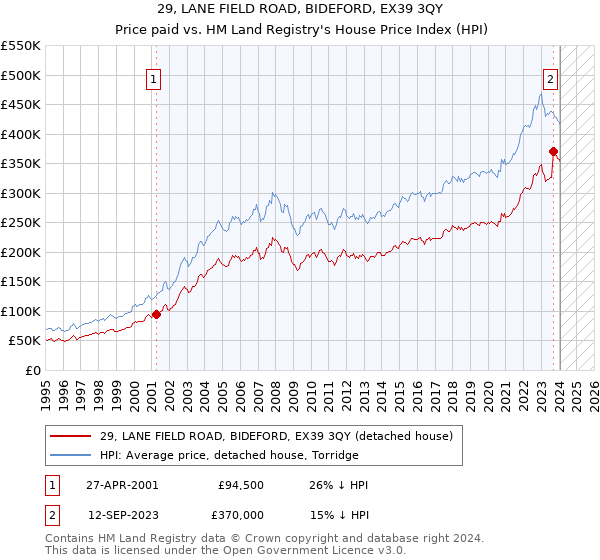 29, LANE FIELD ROAD, BIDEFORD, EX39 3QY: Price paid vs HM Land Registry's House Price Index
