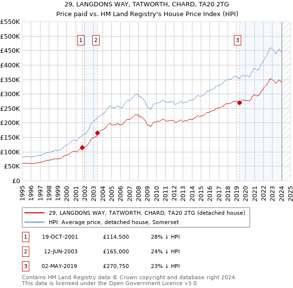 29, LANGDONS WAY, TATWORTH, CHARD, TA20 2TG: Price paid vs HM Land Registry's House Price Index