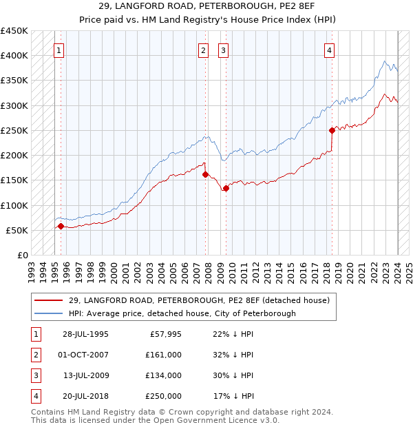 29, LANGFORD ROAD, PETERBOROUGH, PE2 8EF: Price paid vs HM Land Registry's House Price Index