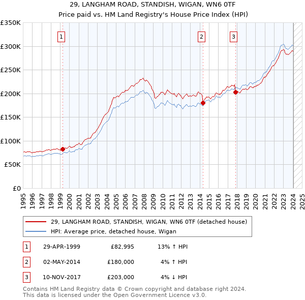 29, LANGHAM ROAD, STANDISH, WIGAN, WN6 0TF: Price paid vs HM Land Registry's House Price Index