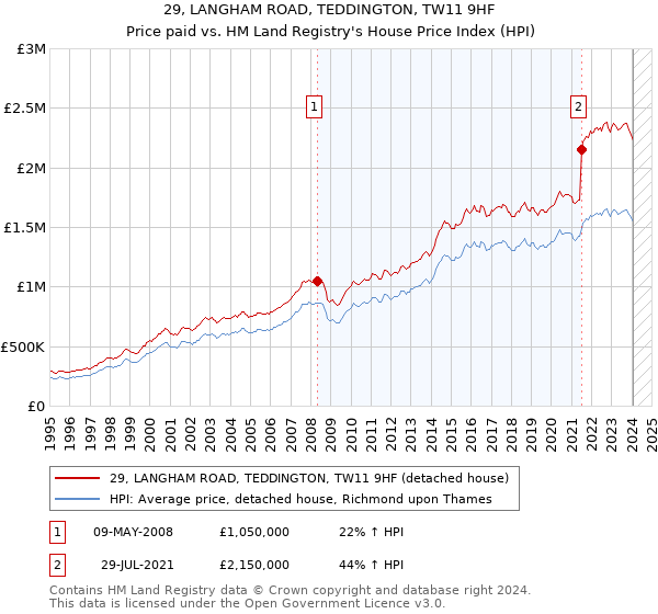 29, LANGHAM ROAD, TEDDINGTON, TW11 9HF: Price paid vs HM Land Registry's House Price Index