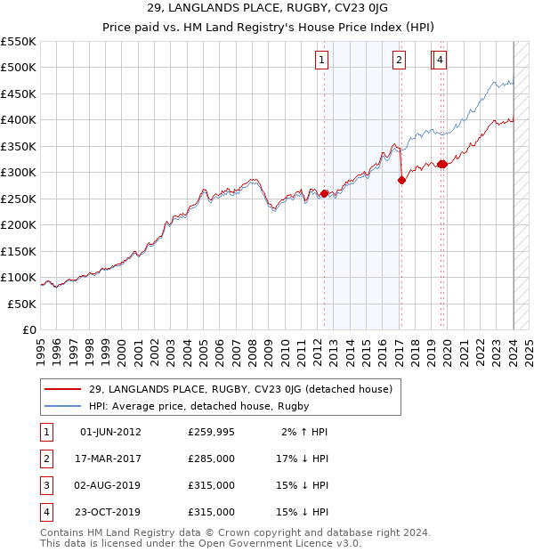 29, LANGLANDS PLACE, RUGBY, CV23 0JG: Price paid vs HM Land Registry's House Price Index