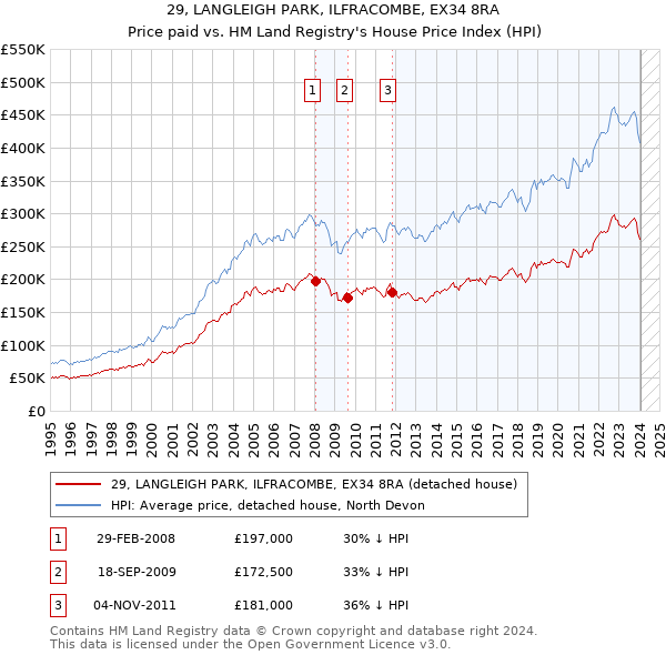 29, LANGLEIGH PARK, ILFRACOMBE, EX34 8RA: Price paid vs HM Land Registry's House Price Index