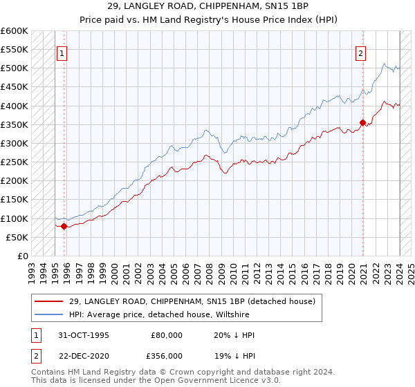 29, LANGLEY ROAD, CHIPPENHAM, SN15 1BP: Price paid vs HM Land Registry's House Price Index