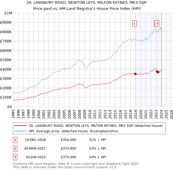 29, LANSBURY ROAD, NEWTON LEYS, MILTON KEYNES, MK3 5QP: Price paid vs HM Land Registry's House Price Index