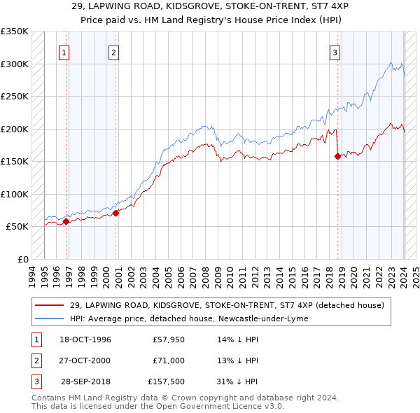 29, LAPWING ROAD, KIDSGROVE, STOKE-ON-TRENT, ST7 4XP: Price paid vs HM Land Registry's House Price Index